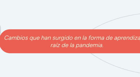 Mind Map: Cambios que han surgido en la forma de aprendizaje a raíz de la pandemia.