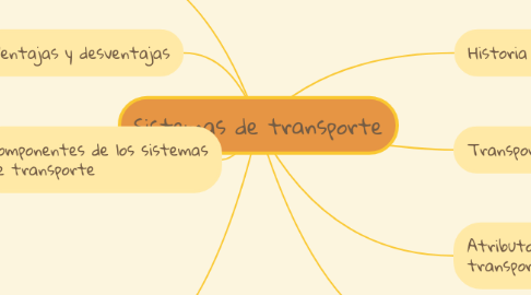 Mind Map: Sistemas de transporte