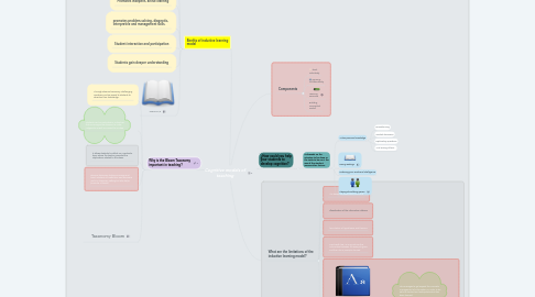 Mind Map: Cognitive models of teaching