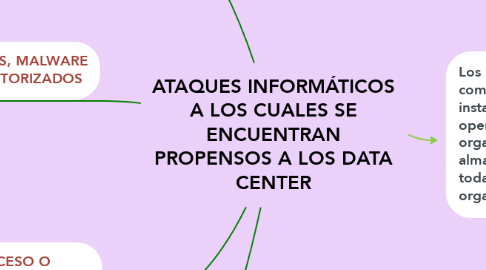 Mind Map: ATAQUES INFORMÁTICOS A LOS CUALES SE ENCUENTRAN PROPENSOS A LOS DATA CENTER