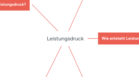 Mind Map: Leistungsdruck