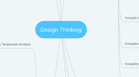 Mind Map: Design Thinking