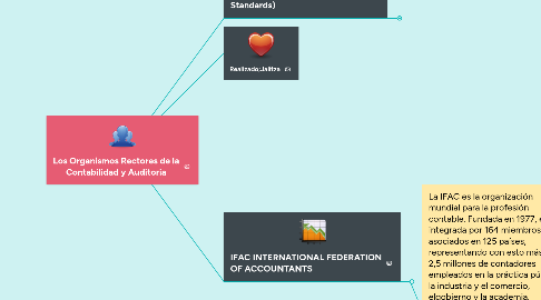 Mind Map: Los Organismos Rectores de la Contabilidad y Auditoria