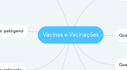 Mind Map: Vacinas e Vacinações