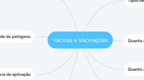 Mind Map: Vacinas e Vacinações