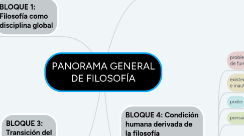 Mind Map: PANORAMA GENERAL DE FILOSOFÍA