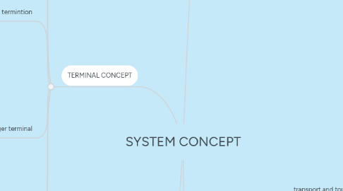 Mind Map: SYSTEM CONCEPT