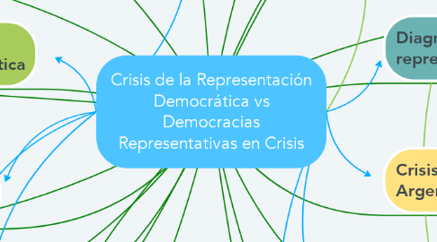 Mind Map: Crisis de la Representación Democrática vs Democracias Representativas en Crisis