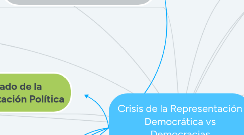 Mind Map: Crisis de la Representación Democrática vs Democracias Representativas en Crisis