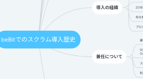 Mind Map: beBitでのスクラム導入歴史