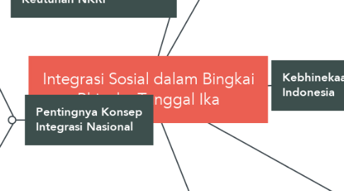 Mind Map: Integrasi Sosial dalam Bingkai Bhineka Tunggal Ika