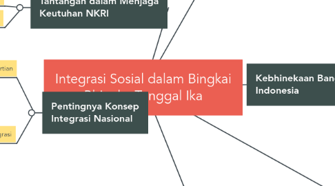 Mind Map: Integrasi Sosial dalam Bingkai Bhineka Tunggal Ika