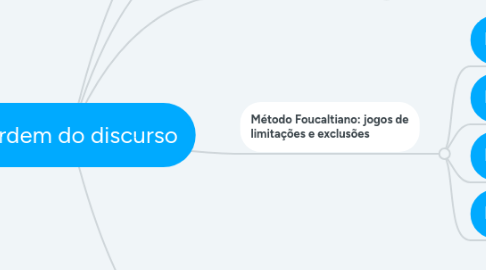 Mind Map: A ordem do discurso