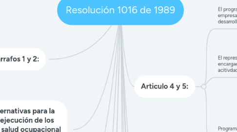 Mind Map: Resolución 1016 de 1989