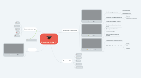 Mind Map: Diseño curricular