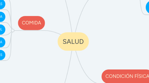 Mind Map: SALUD