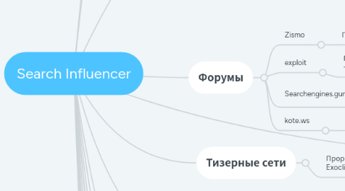 Mind Map: Search Influencer