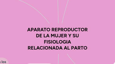 Mind Map: APARATO REPRODUCTOR DE LA MUJER Y SU FISIOLOGIA RELACIONADA AL PARTO