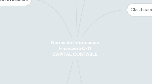 Mind Map: Norma de Información Financiera C-11 CAPITAL CONTABLE