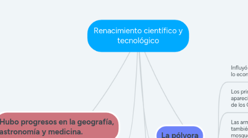 Mind Map: Renacimiento científico y tecnológico