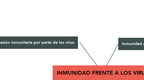 Mind Map: INMUNIDAD FRENTE A LOS VIRUS