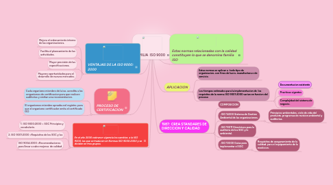 Mind Map: FAMILIA ISO 9000