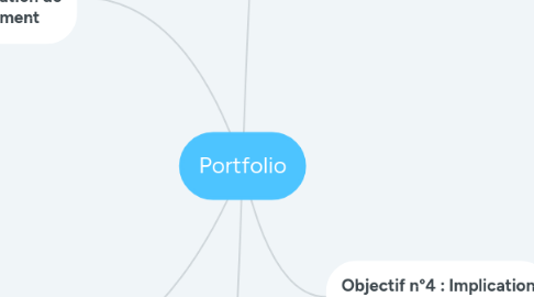 Mind Map: Portfolio