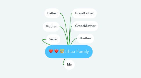 Mind Map: Irhaa Family