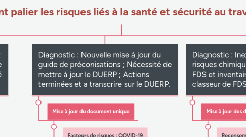 Mind Map: Comment palier les risques liés à la santé et sécurité au travail ?