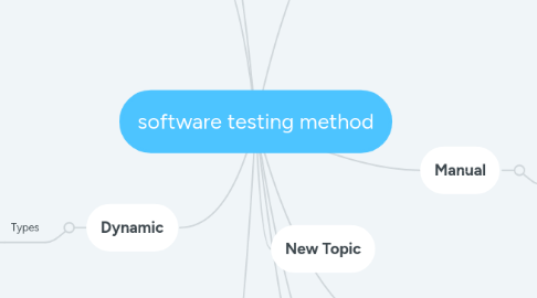 Mind Map: software testing method
