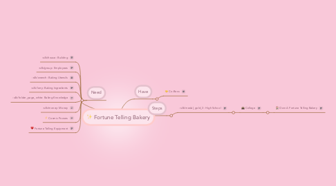 Mind Map: Fortune Telling Bakery