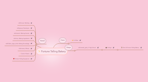 Mind Map: Fortune Telling Bakery