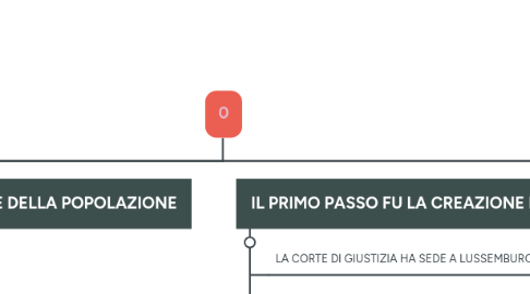 Mind Map: 0