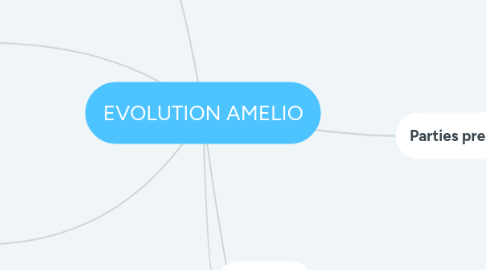 Mind Map: EVOLUTION AMELIO