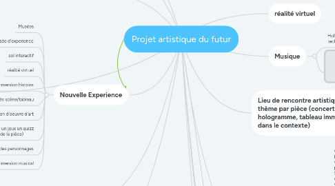 Mind Map: Projet artistique du futur