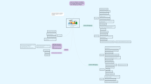 Mind Map: Termin: Thema Reinigung am 14.1.2021