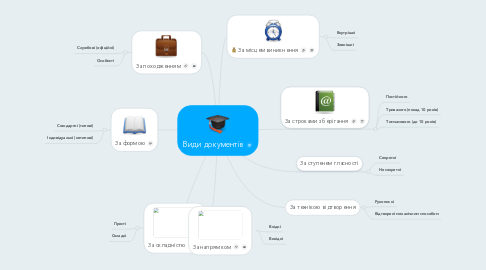 Mind Map: Види документів