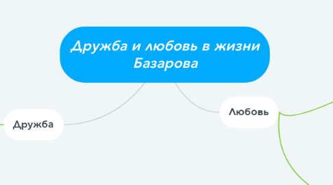 Mind Map: Дружба и любовь в жизни Базарова