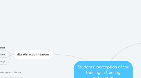 Mind Map: Students' perception of the training in framing messanges