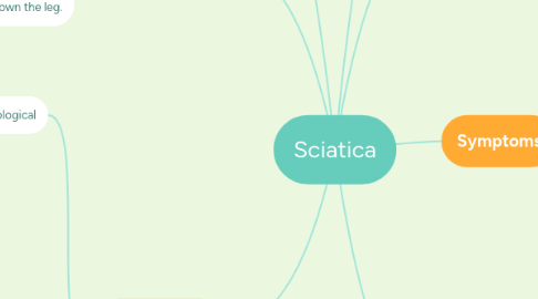 Mind Map: Sciatica