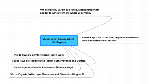 Mind Map: Vin de pays (County Wine) - Six Regions