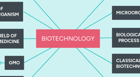 Mind Map: BIOTECHNOLOGY