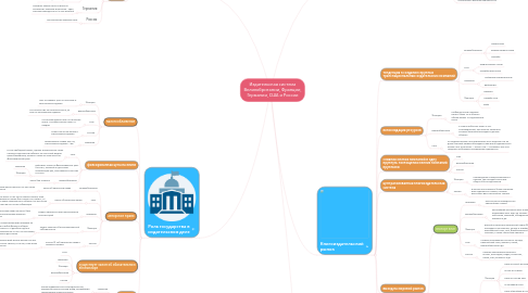 Mind Map: Издательская система Великобритании, Франции, Германии, США и России