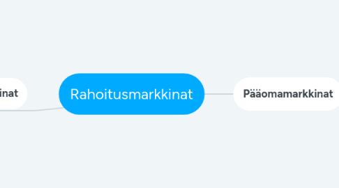 Mind Map: Rahoitusmarkkinat