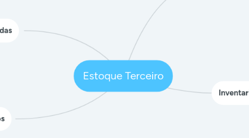 Mind Map: Estoque Terceiro