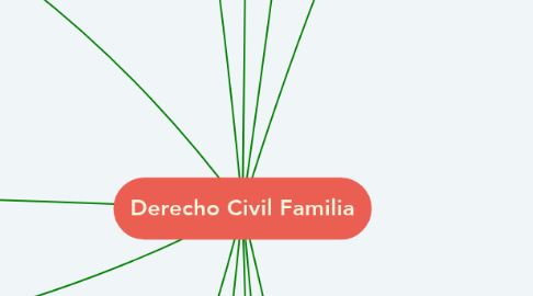 Mind Map: Derecho Civil Familia