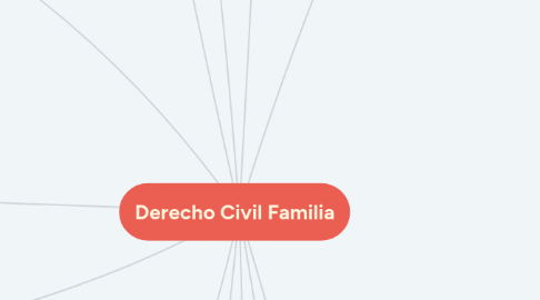 Mind Map: Derecho Civil Familia