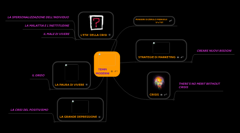 Mind Map: TEMPI MODERNI