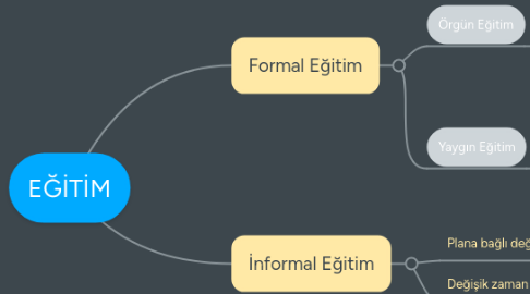 Mind Map: EĞİTİM