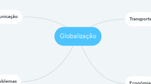 Mind Map: Globalização